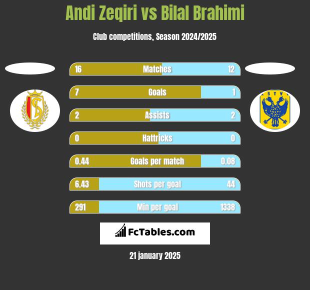 Andi Zeqiri vs Bilal Brahimi h2h player stats