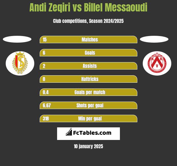 Andi Zeqiri vs Billel Messaoudi h2h player stats