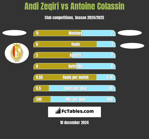 Andi Zeqiri vs Antoine Colassin h2h player stats