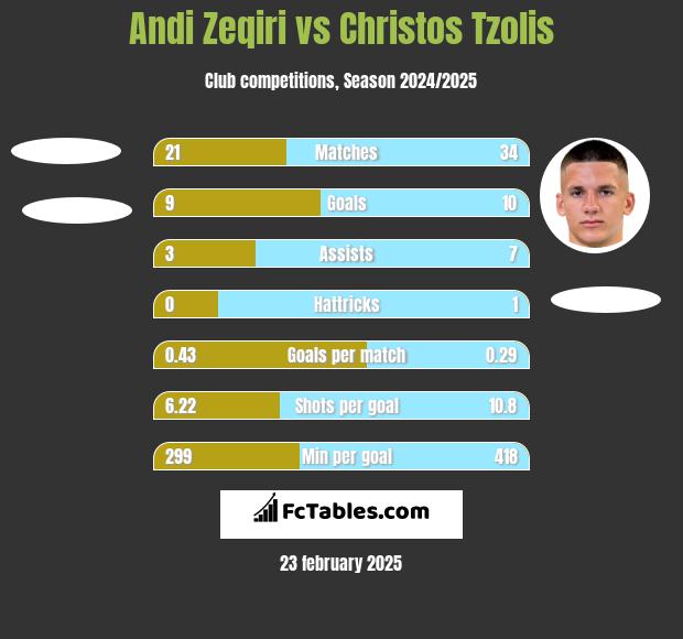 Andi Zeqiri vs Christos Tzolis h2h player stats