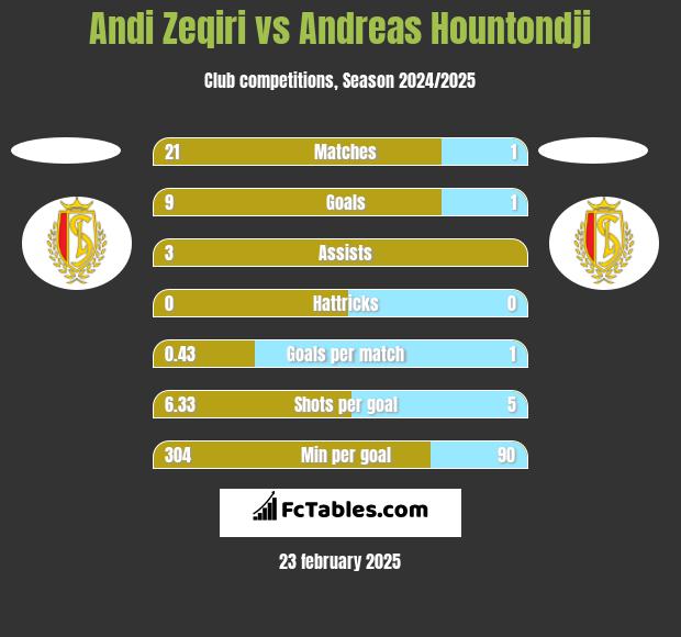 Andi Zeqiri vs Andreas Hountondji h2h player stats