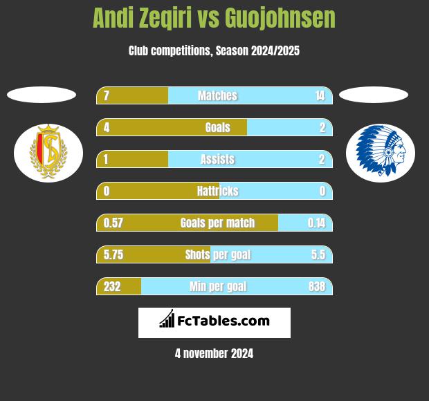 Andi Zeqiri vs Guojohnsen h2h player stats