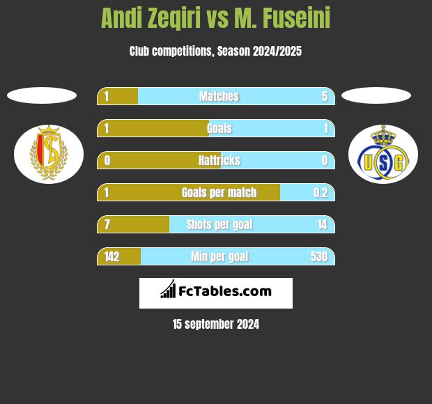 Andi Zeqiri vs M. Fuseini h2h player stats