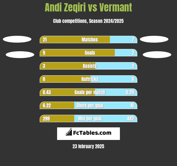 Andi Zeqiri vs Vermant h2h player stats