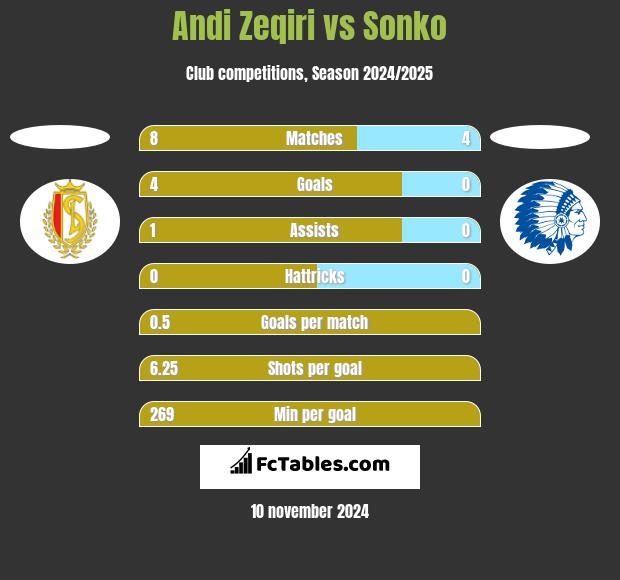 Andi Zeqiri vs Sonko h2h player stats