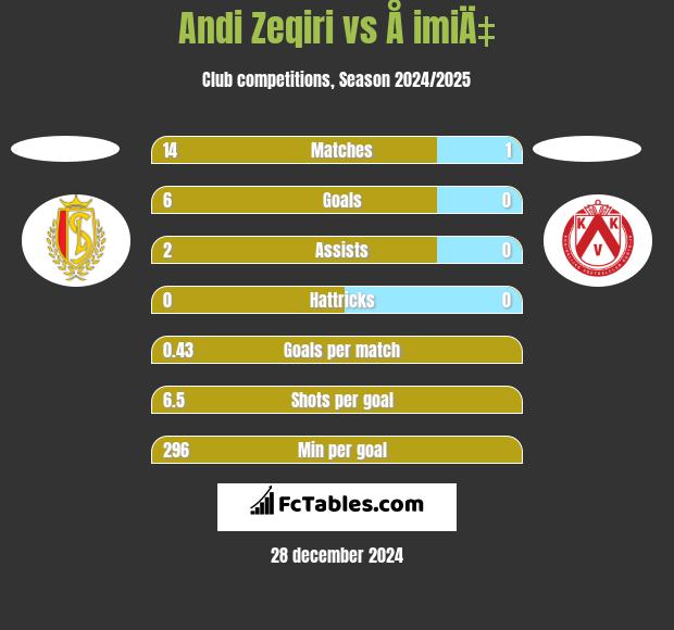 Andi Zeqiri vs Å imiÄ‡ h2h player stats