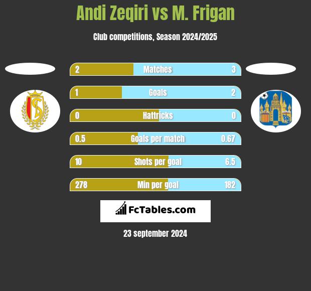 Andi Zeqiri vs M. Frigan h2h player stats