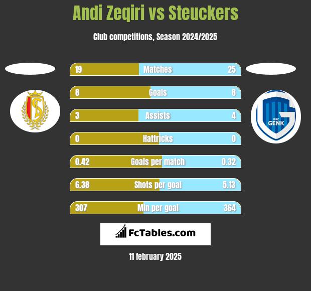 Andi Zeqiri vs Steuckers h2h player stats