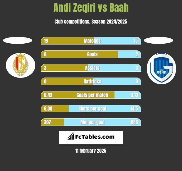 Andi Zeqiri vs Baah h2h player stats