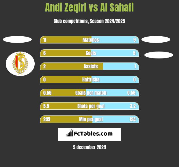 Andi Zeqiri vs Al Sahafi h2h player stats