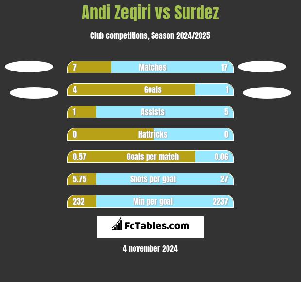 Andi Zeqiri vs Surdez h2h player stats