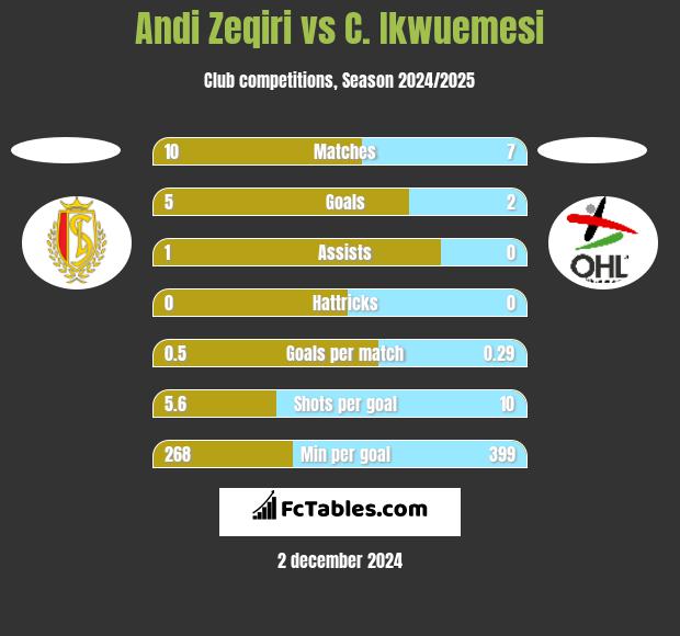 Andi Zeqiri vs C. Ikwuemesi h2h player stats