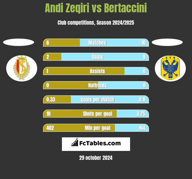 Andi Zeqiri vs Bertaccini h2h player stats