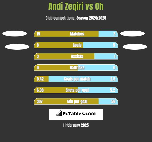 Andi Zeqiri vs Oh h2h player stats