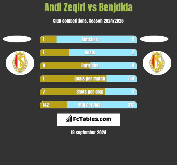 Andi Zeqiri vs Benjdida h2h player stats