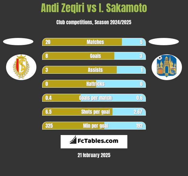 Andi Zeqiri vs I. Sakamoto h2h player stats