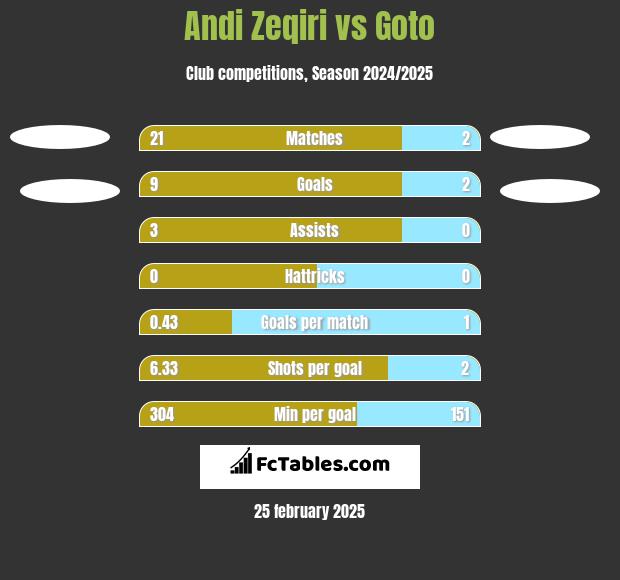 Andi Zeqiri vs Goto h2h player stats