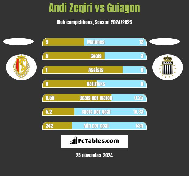 Andi Zeqiri vs Guiagon h2h player stats