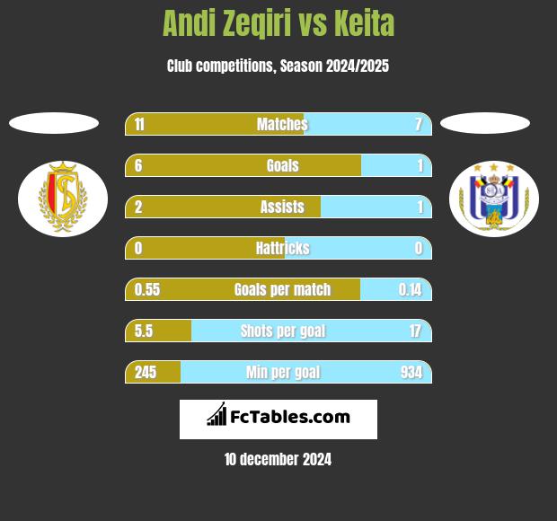 Andi Zeqiri vs Keita h2h player stats