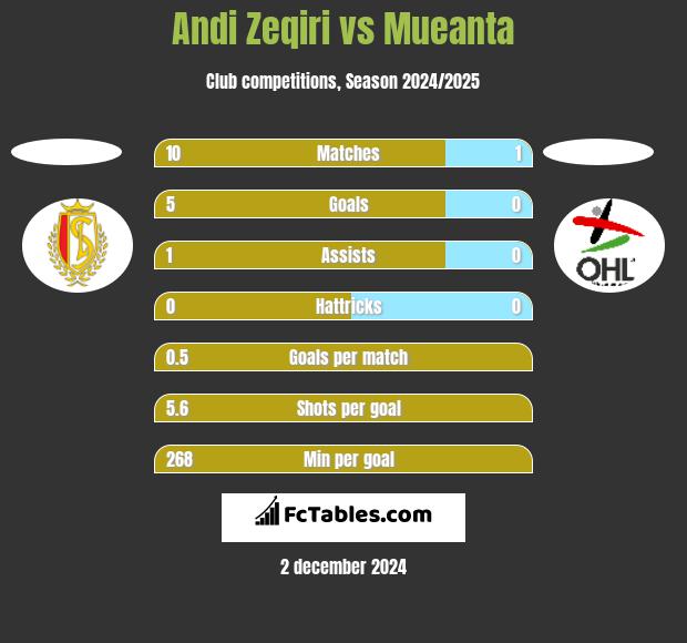 Andi Zeqiri vs Mueanta h2h player stats