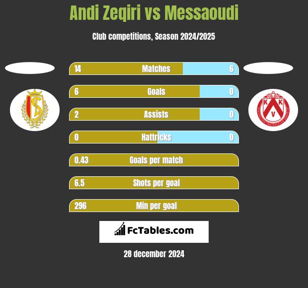 Andi Zeqiri vs Messaoudi h2h player stats