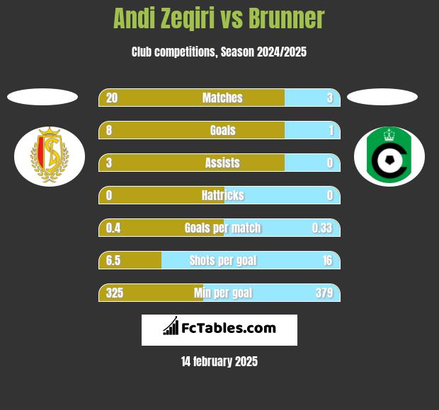 Andi Zeqiri vs Brunner h2h player stats