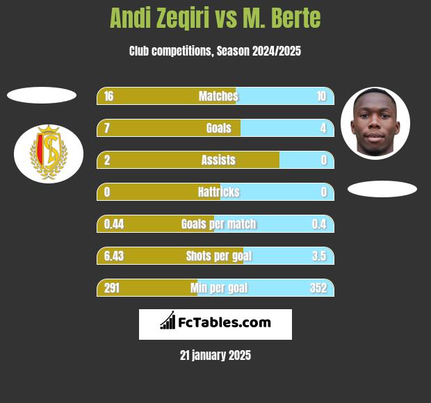 Andi Zeqiri vs M. Berte h2h player stats