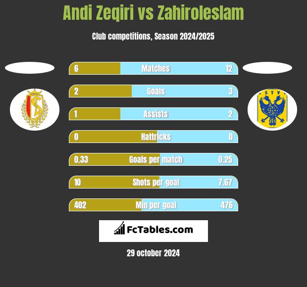 Andi Zeqiri vs Zahiroleslam h2h player stats