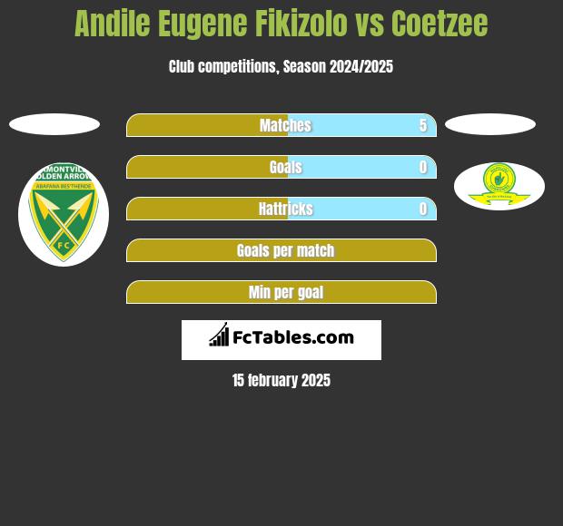 Andile Eugene Fikizolo vs Coetzee h2h player stats