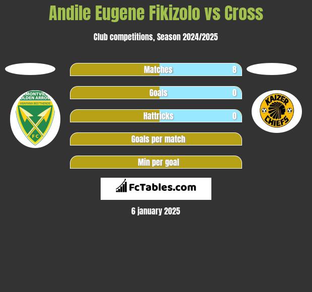 Andile Eugene Fikizolo vs Cross h2h player stats