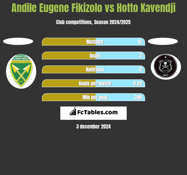 Andile Eugene Fikizolo vs Hotto Kavendji h2h player stats