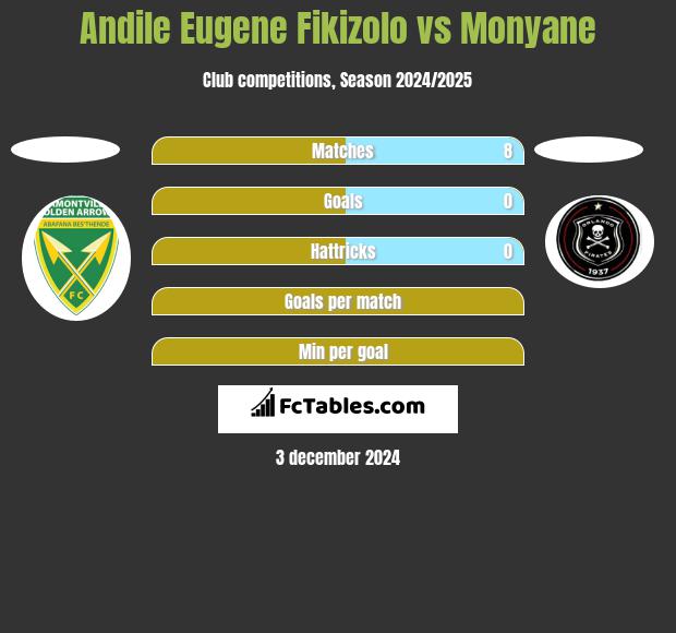 Andile Eugene Fikizolo vs Monyane h2h player stats