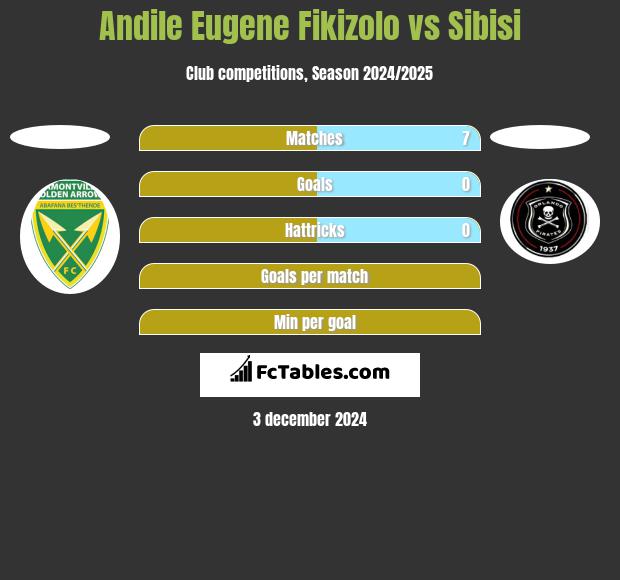 Andile Eugene Fikizolo vs Sibisi h2h player stats