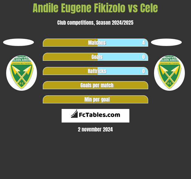 Andile Eugene Fikizolo vs Cele h2h player stats