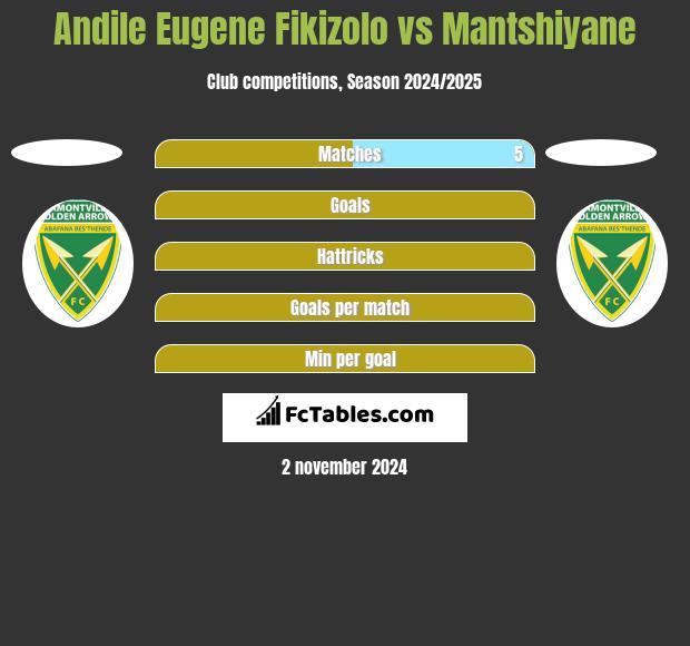 Andile Eugene Fikizolo vs Mantshiyane h2h player stats