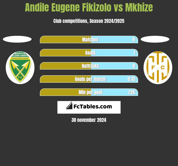 Andile Eugene Fikizolo vs Mkhize h2h player stats