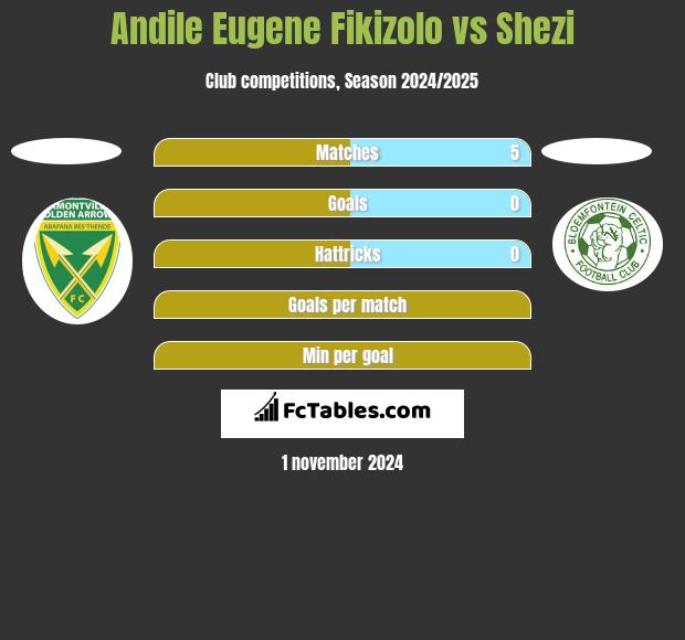 Andile Eugene Fikizolo vs Shezi h2h player stats