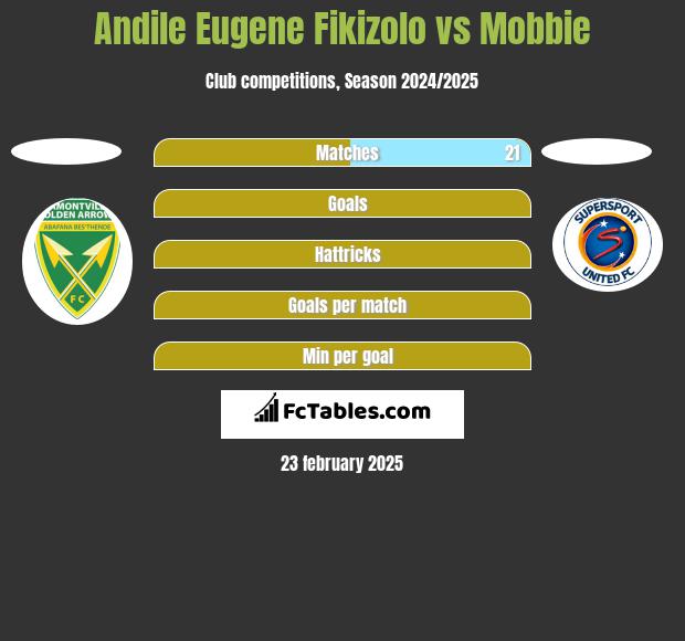 Andile Eugene Fikizolo vs Mobbie h2h player stats