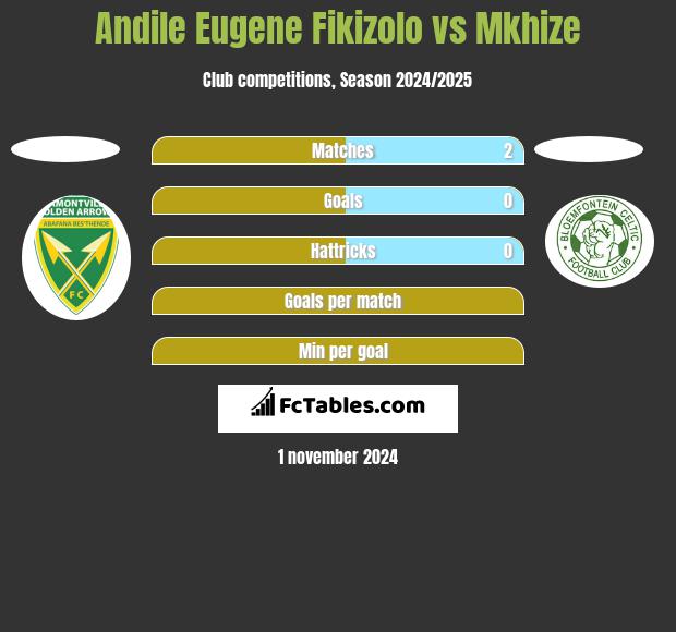 Andile Eugene Fikizolo vs Mkhize h2h player stats