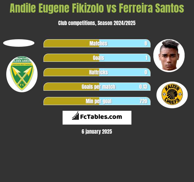 Andile Eugene Fikizolo vs Ferreira Santos h2h player stats