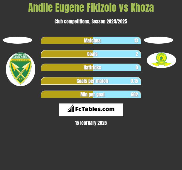 Andile Eugene Fikizolo vs Khoza h2h player stats