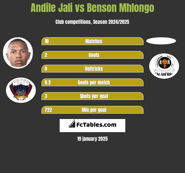 Andile Jali vs Benson Mhlongo h2h player stats