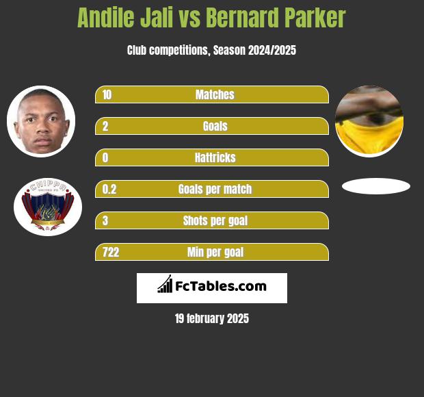 Andile Jali vs Bernard Parker h2h player stats