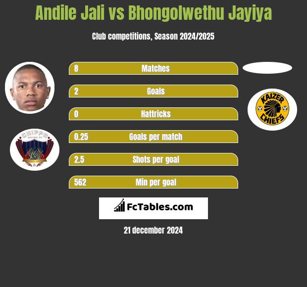 Andile Jali vs Bhongolwethu Jayiya h2h player stats