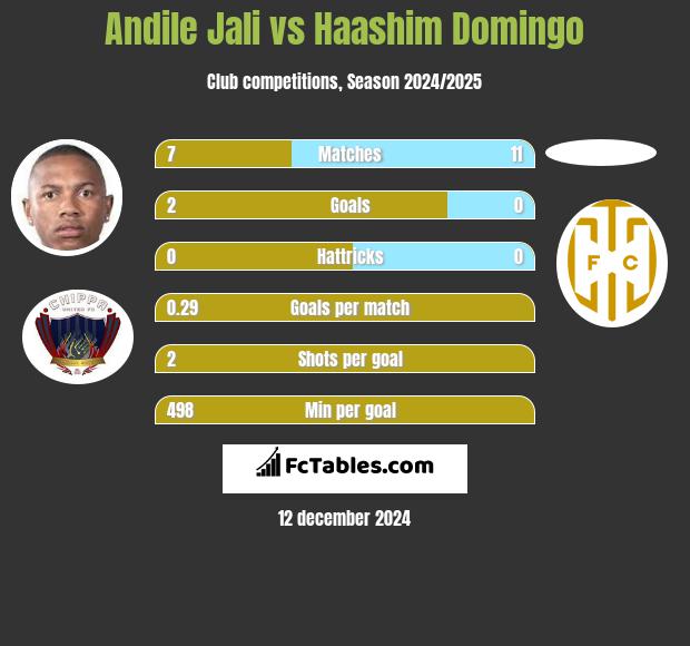 Andile Jali vs Haashim Domingo h2h player stats