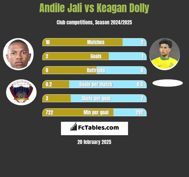 Andile Jali vs Keagan Dolly h2h player stats