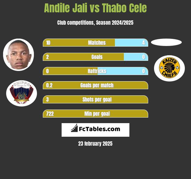 Andile Jali vs Thabo Cele h2h player stats