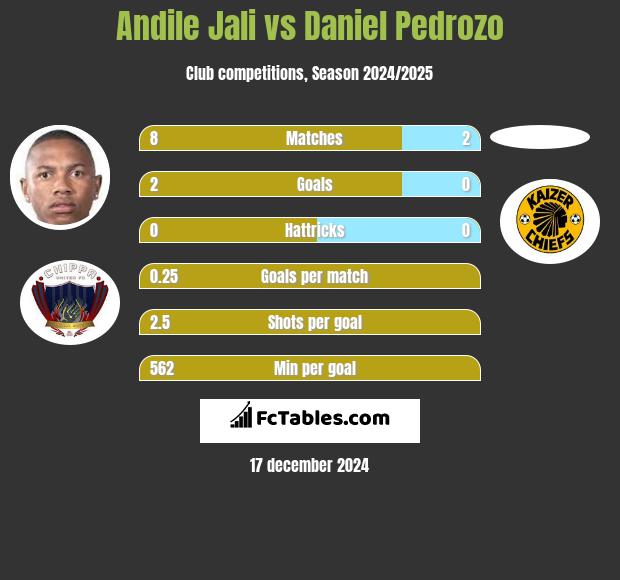 Andile Jali vs Daniel Pedrozo h2h player stats