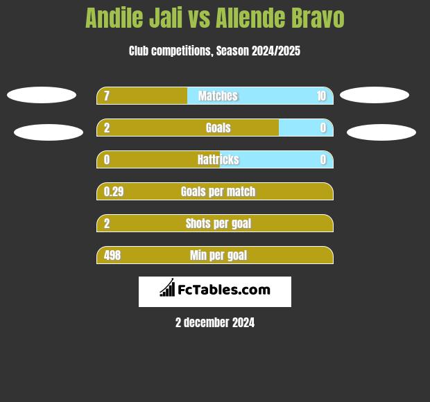 Andile Jali vs Allende Bravo h2h player stats