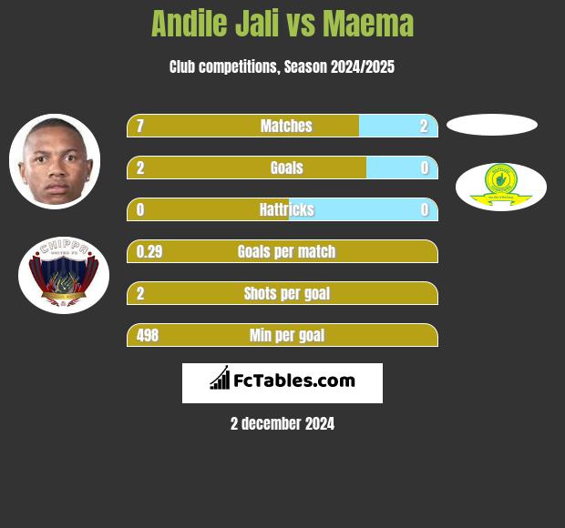 Andile Jali vs Maema h2h player stats